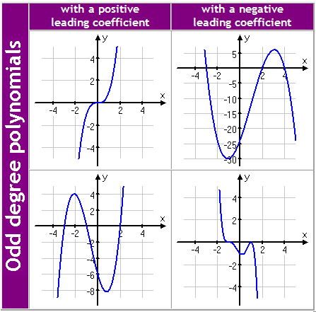 Graphs of Polynomial Functions · Algebra and Trigonometry